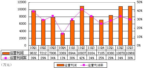 图解金山季报:净利润1.19亿元 同比增长42%