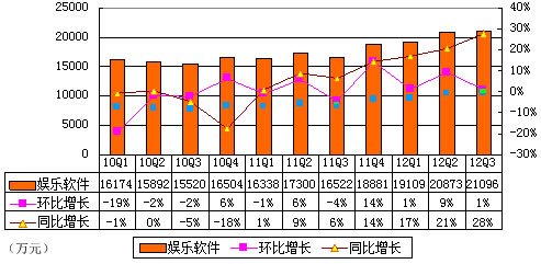 图解金山季报:净利润1.19亿元 同比增长42%