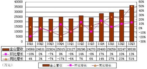 图解金山季报:净利润1.19亿元 同比增长42%