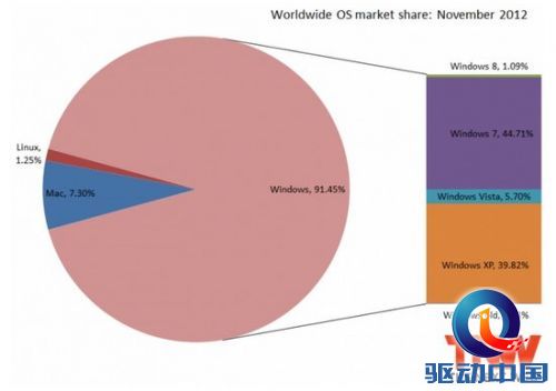 11月份Windows市场份额下降 Mac OS X上升