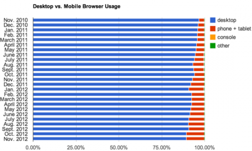 Chrome浏览器在Android上挣得一席之地 市占4%