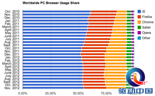 Chrome浏览器在Android上挣得一席之地 市占4%
