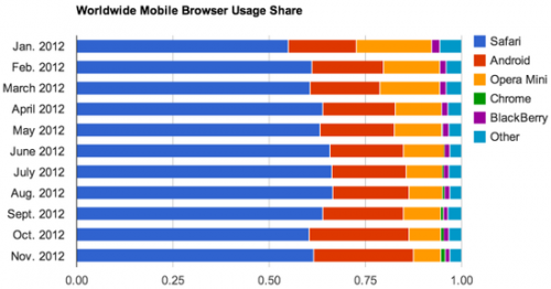 Chrome浏览器在Android上挣得一席之地 市占4%