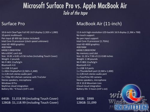 Surface Pro对比MacBook Air：微软并没有漫天要价