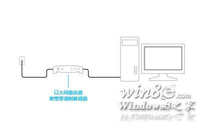 插入的调制解调器和路由器的组合Win8e.com 