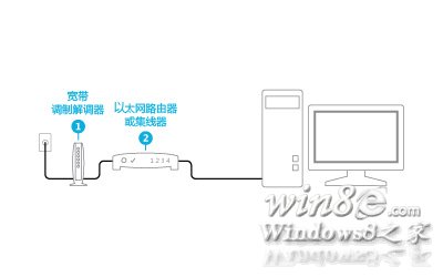 插入的调制解调器和路由器Win8e.com