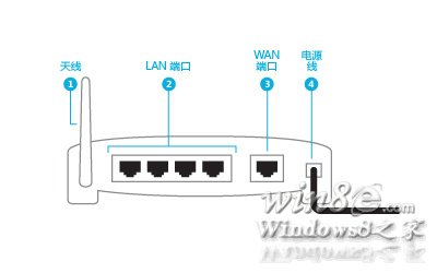 路由器背面的端口Win8e.com