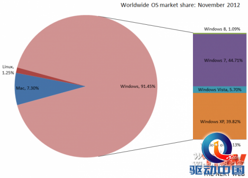 11月Windows 8市场份额超1% XP下滑到40%以下