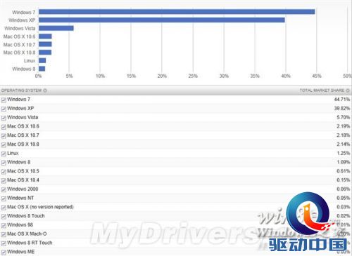 Win8单月份额超1% 下月或将超过Linux