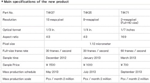 东芝发布1300万像素1.12um背照式传感器 