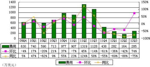 图解酷6财报:营收同比降27% 不到优酷收入4%