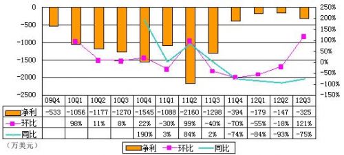图解酷6财报:营收同比降27% 不到优酷收入4%