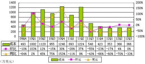 图解酷6财报:营收同比降27% 不到优酷收入4%