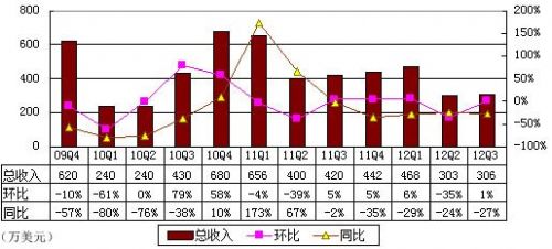 图解酷6财报:营收同比降27% 不到优酷收入4%