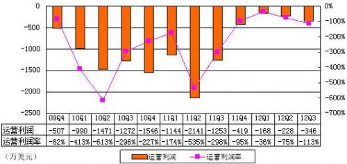 图解酷6财报:营收同比降27% 不到优酷收入4%