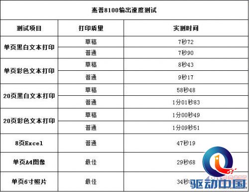 成本再减半 惠普8100商喷打印机评测