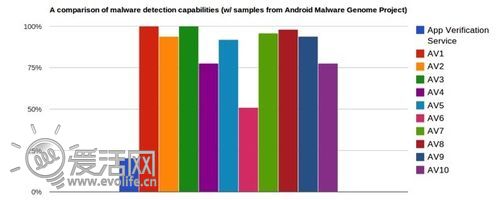 Android 4.2对恶意程序识别率仅15% 系统防线形同虚设