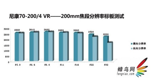 5级VR防抖 尼康70-200/4G VR镜头评测