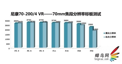 5级VR防抖 尼康70-200/4G VR镜头评测