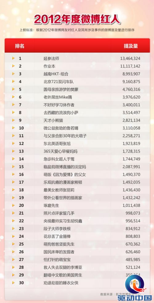 微博年度红人