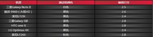 外观编辑打分 外观编辑打分