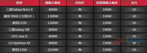 摄像头硬件分 摄像头硬件分