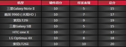 摄像头总分 摄像头总分