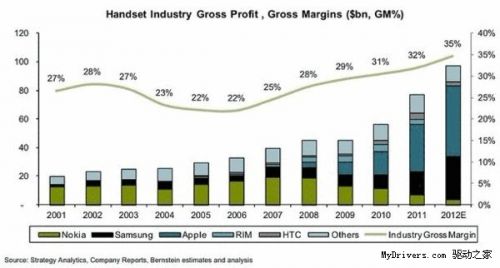 智能手机毛利润有多大你知道吗?_新闻