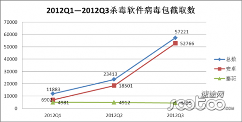 速途研究院：2012年手机安全市场分析报告