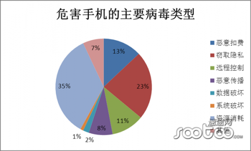 速途研究院：2012年手机安全市场分析报告