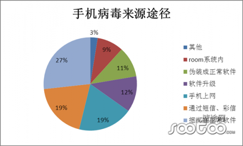 速途研究院：2012年手机安全市场分析报告