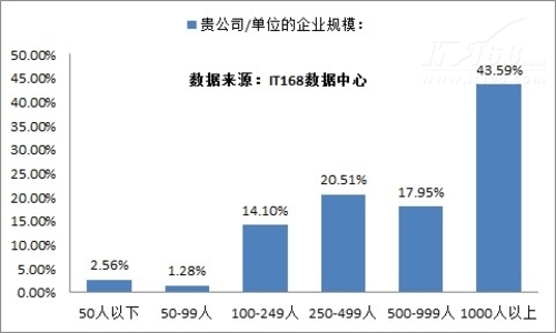 2012年IT趋势调查：大数据应用刚刚起步