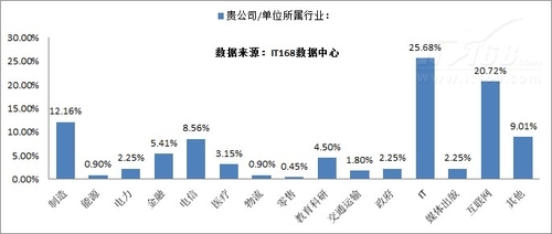 2012年IT趋势调查：大数据应用刚刚起步