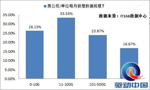 2012年IT趋势调查：大数据应用刚刚起步