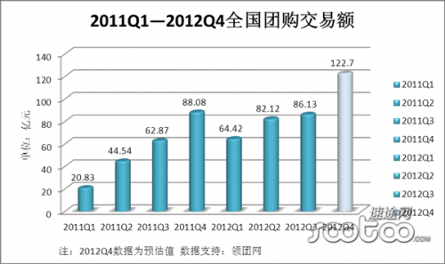 速途研究院：2012团购行业报告之交易数据分析