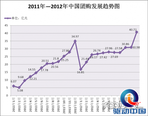 速途研究院：2012团购行业报告之交易数据分析