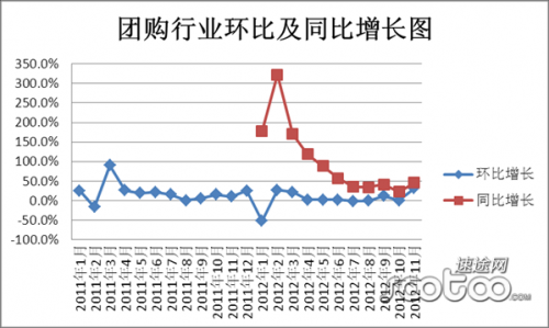 速途研究院：2012团购行业报告之交易数据分析