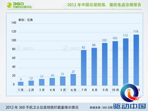2012年垃圾短信拦截量逐月增长情况(来源：360互联网安全中心)