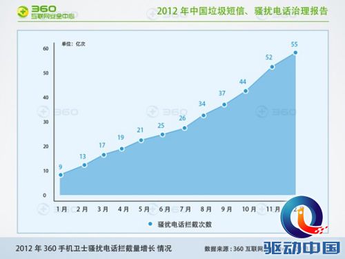 2012年骚扰电话拦截量逐月增长情况(来源：360互联网安全中心)