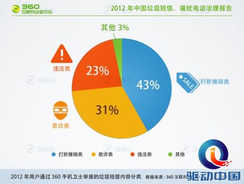 2012年用户通过360手机卫士举报的垃圾短信内容分类(来源：360互联网安全中心)
