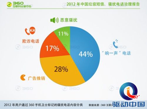 2012年用户通过360手机卫士标记的骚扰电话内容分类(来源：360互联网安全中心)