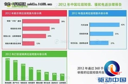 360手机卫士拦截中奖欺诈短信近84亿条