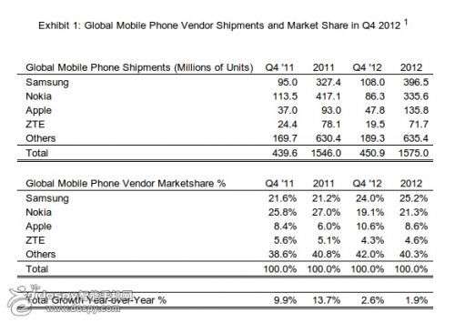三星诺基亚和苹果