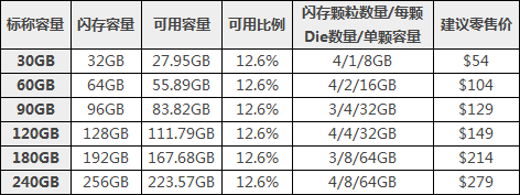 30/60/120/180/240GB：Intel SSD 525详测