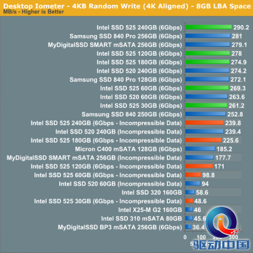 30/60/120/180/240GB：Intel SSD 525详测