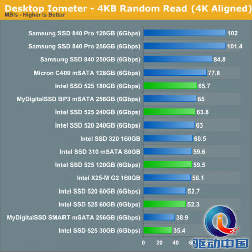 30/60/120/180/240GB：Intel SSD 525详测