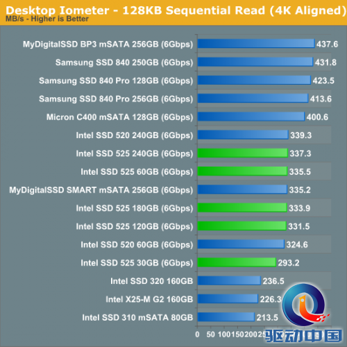 30/60/120/180/240GB：Intel SSD 525详测