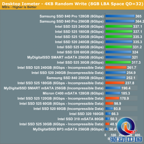 30/60/120/180/240GB：Intel SSD 525详测