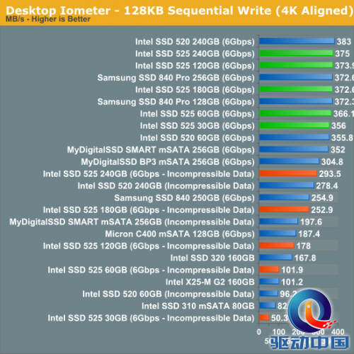 30/60/120/180/240GB：Intel SSD 525详测