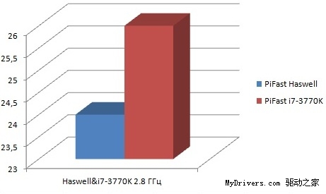 原地踏步走？Haswell性能首曝光